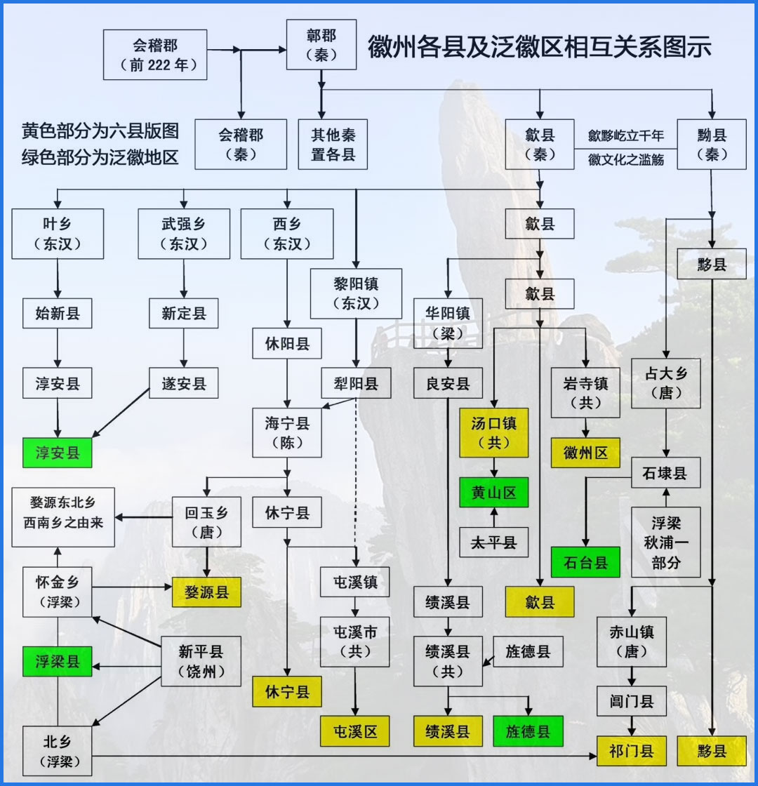 徽州各大縣市及泛徽州區(qū)的關(guān)系圖