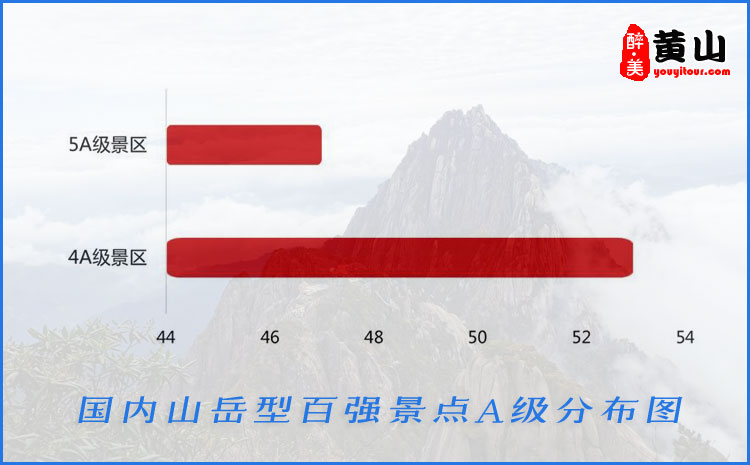 國內(nèi)山岳型百強景點A級分布圖