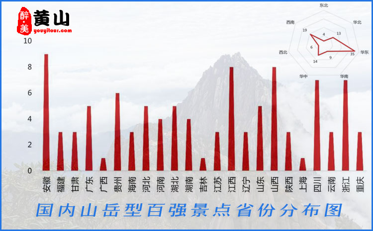 國內(nèi)山岳百強景點省份分布圖